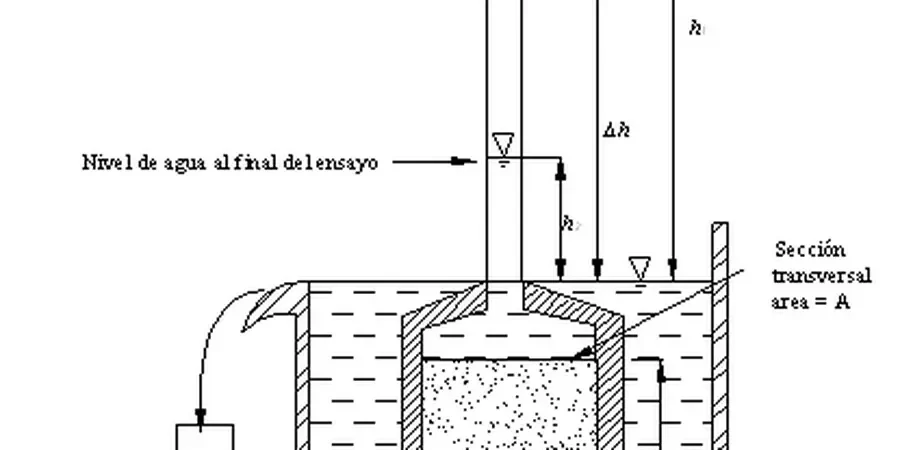 Illustrative image of Laboratory permeability test (falling/constant head) in Santa Ana